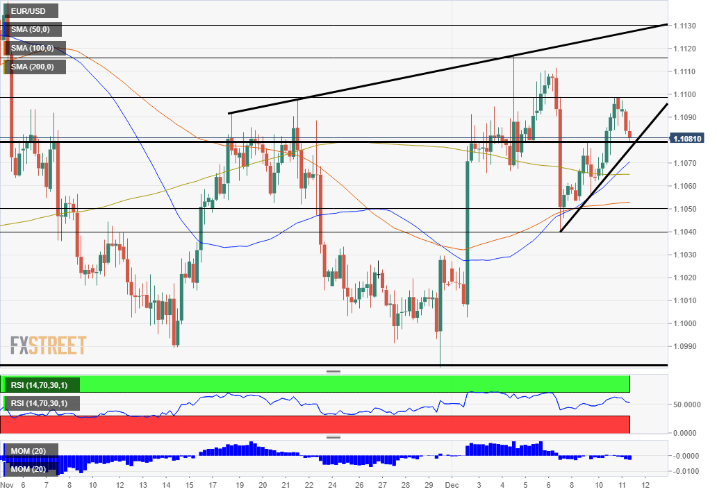EUR USD Technical Analysis December 11 2019